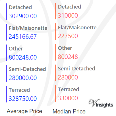 Isle of Scilly - Average & Median Sales Price